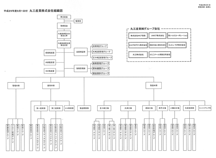丸三産業 組織図