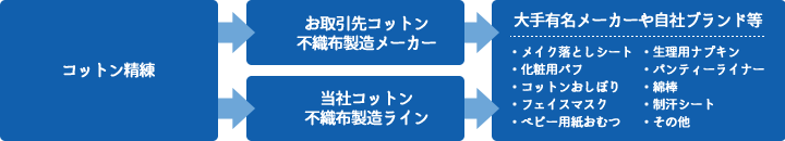 晒綿製造