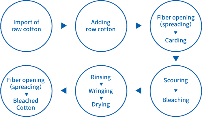 Manufacturing process of the bleached cotton