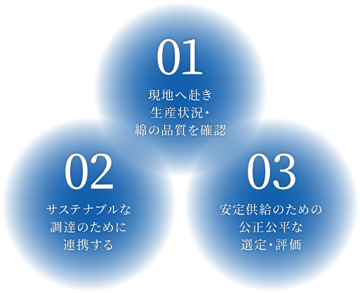 調達にあたって厳選するポイント私たちの購買ポリシー