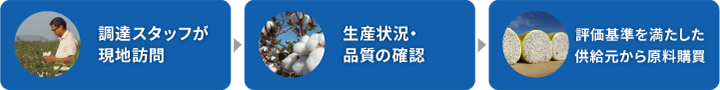 現地へ赴き生産状況・綿の品質を確認